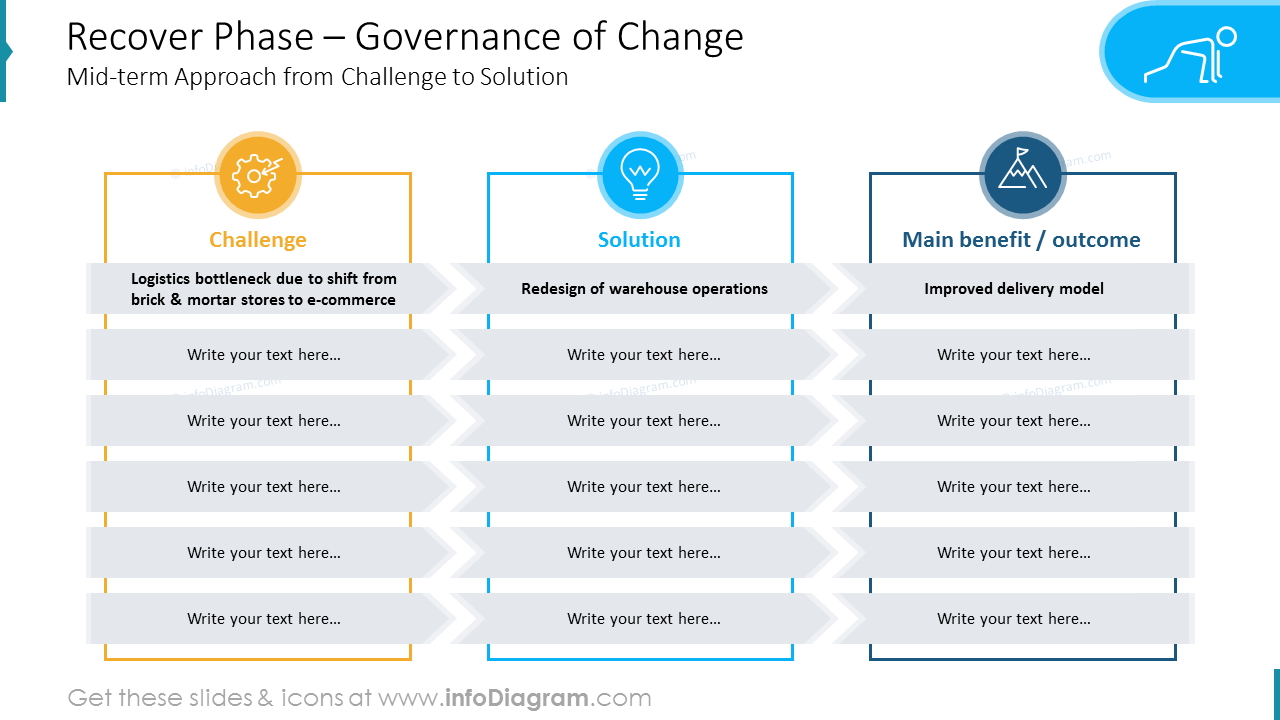 Wiederherstellungsphase – Governance der Veränderung