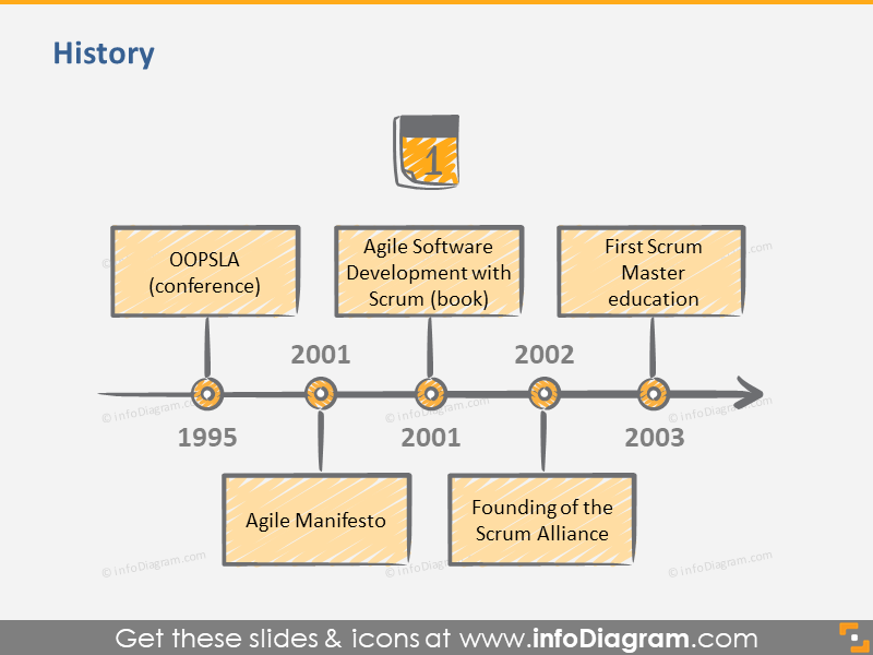 Scrum-Entwicklungsgeschichte auf der Zeitachse 1995 - 2003