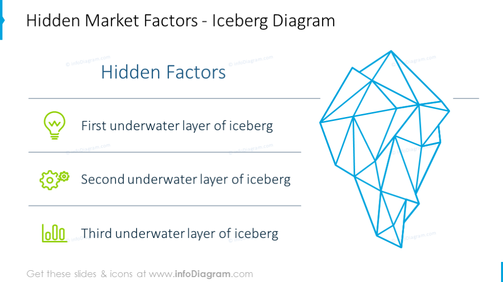 Factores de mercado ocultos ilustrados con gráficos de iceberg delineados