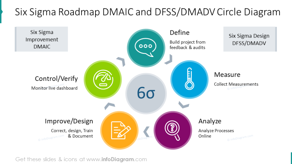 diagrama circular colorido de DMAIC y DFSS/DMADV