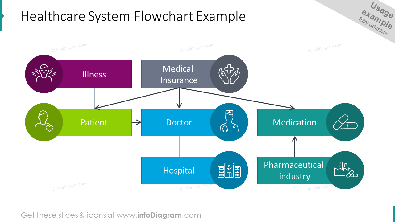 Ejemplo de diagrama de flujo del sistema de salud
