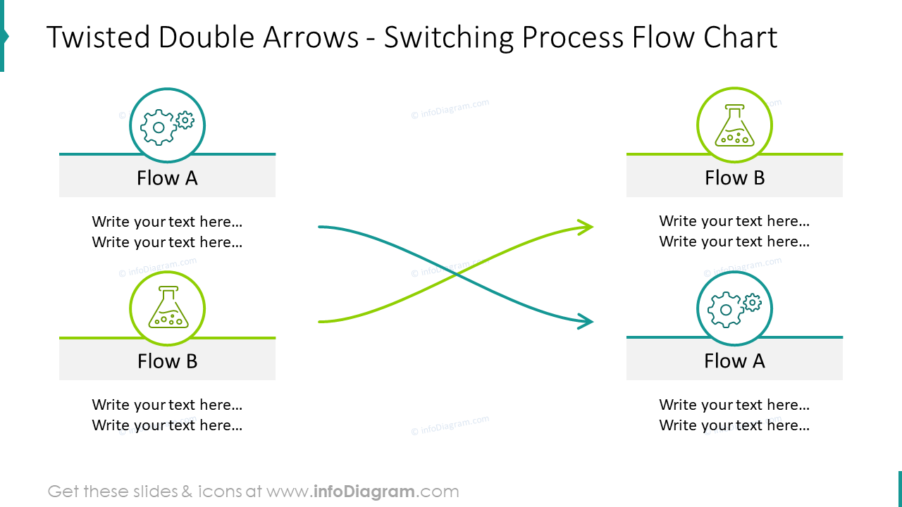 Diagramme de flux avec flèches doubles torsadées montrant le processus de commutation.