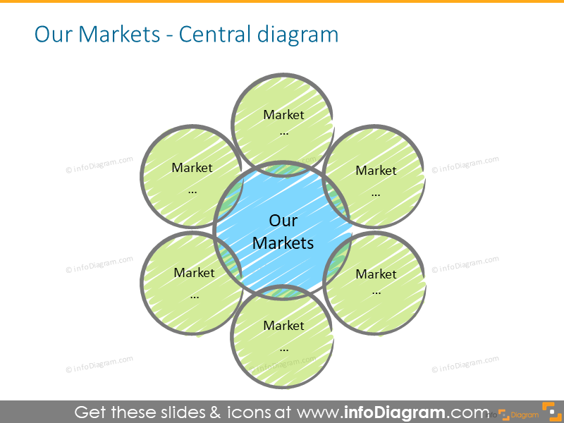 Exemple du diagramme central