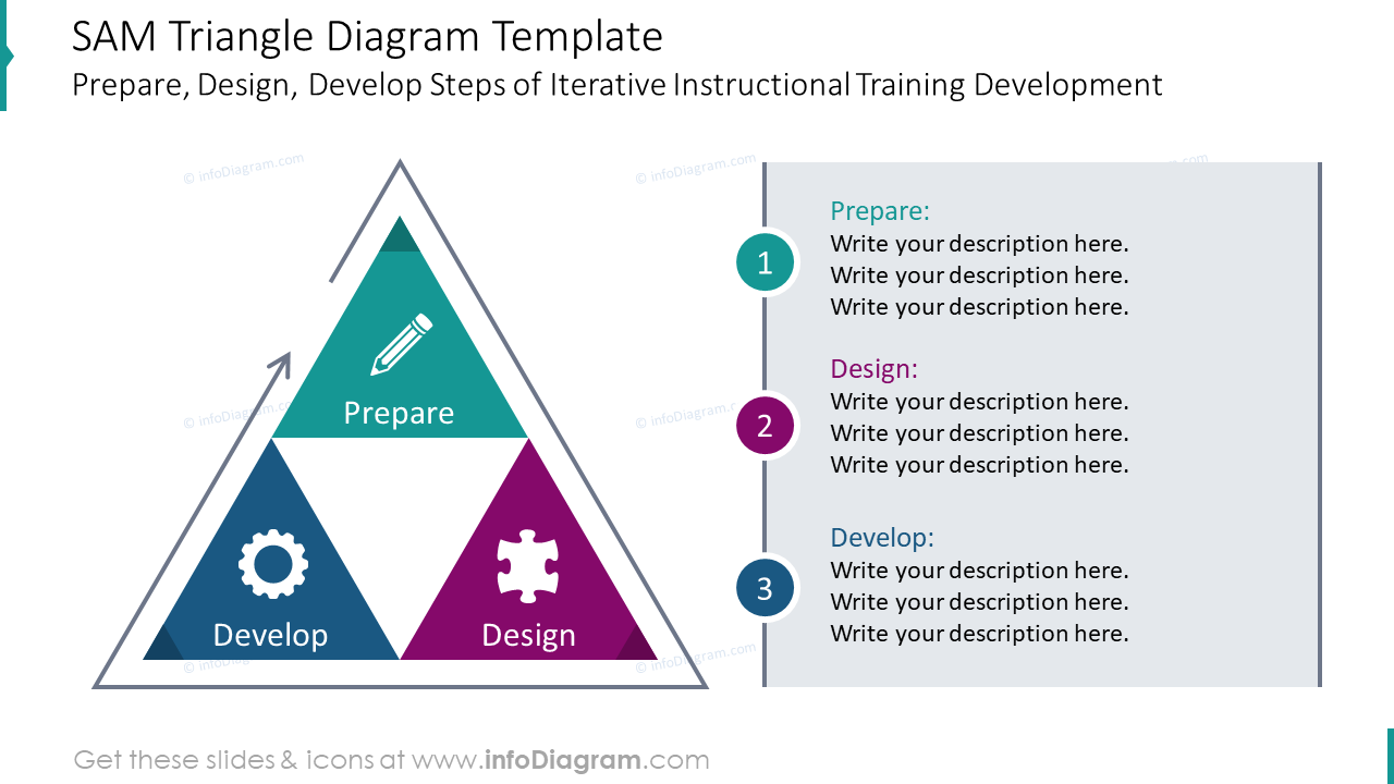 Modèle de diagramme triangulaire SAM