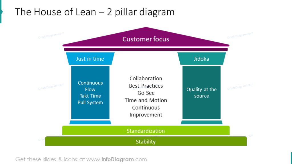 Haus des Lean, dargestellt mit einem Zwei-Säulen-Diagramm