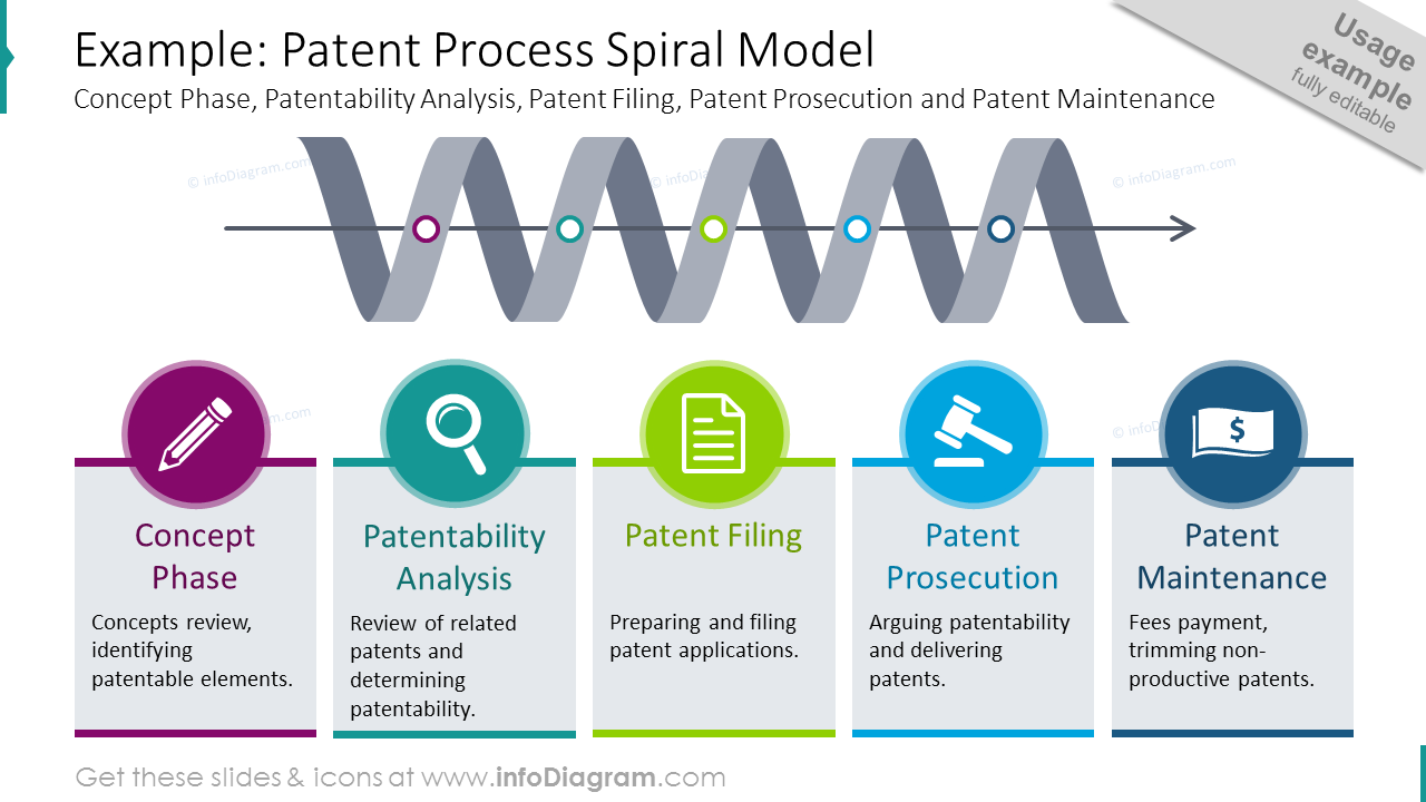 Proceso de patente mostrado con el modelo de espiral y descripción para cada etapa
