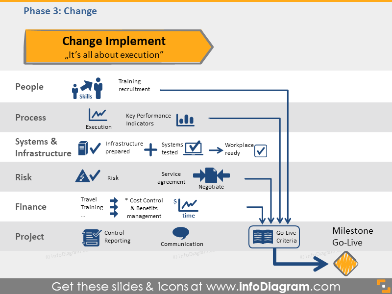Fluxograma do Framework de Transição do Processo da Fase do Plano de Mudança PPT