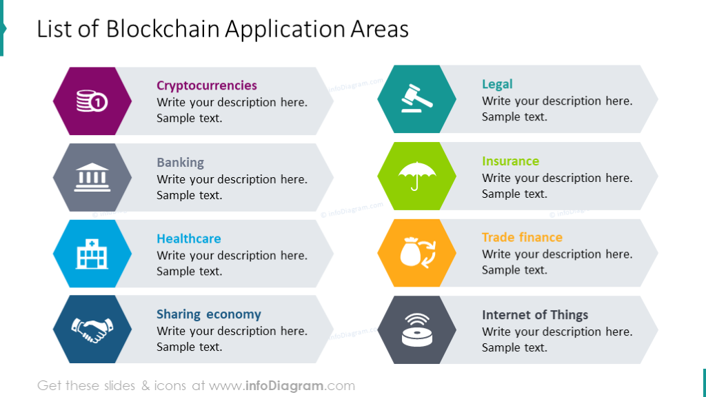 Liste des domaines d'application de la blockchain illustrée avec des graphiques hexagonaux accompagnés de descriptions.