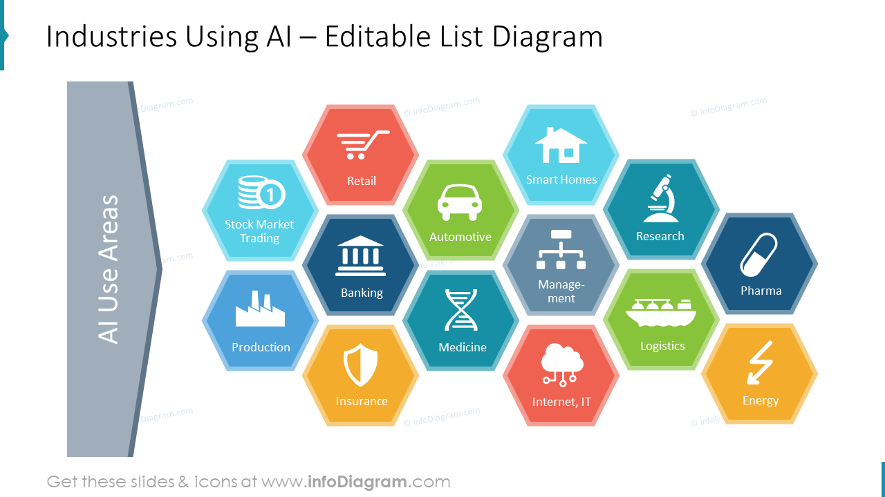 Industrias que utilizan IA - Diagrama de lista editable