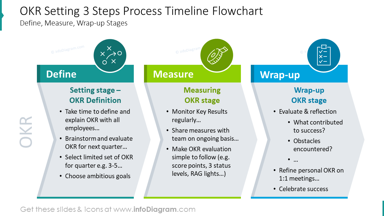 OKR-Einstellungsdreischritte-Prozess-Zeitlinienflussdiagramm-Folie