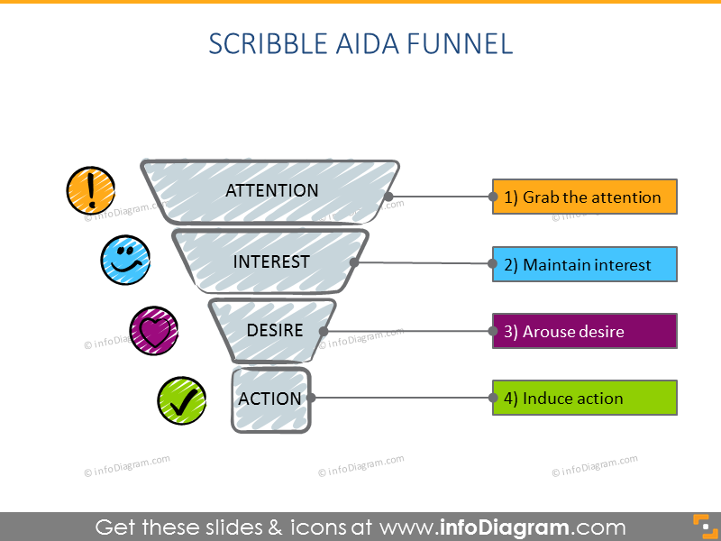 Hand-Drawn AIDA Funnel - infoDiagram