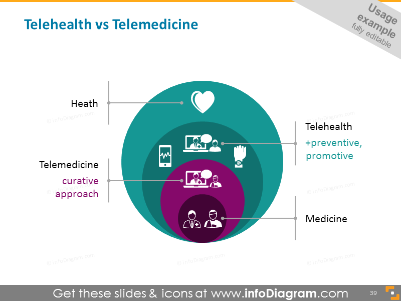 Telehealth preventive vs Telemedicine curative diagram