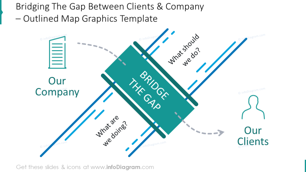 Diapositiva de Puente de Brecha entre la Empresa y los Clientes - infoDiagram