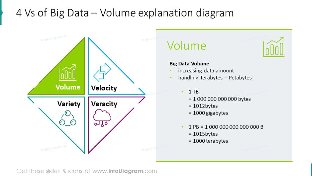 Volume explanation diagram illustrated with Four Vs diagram, key features