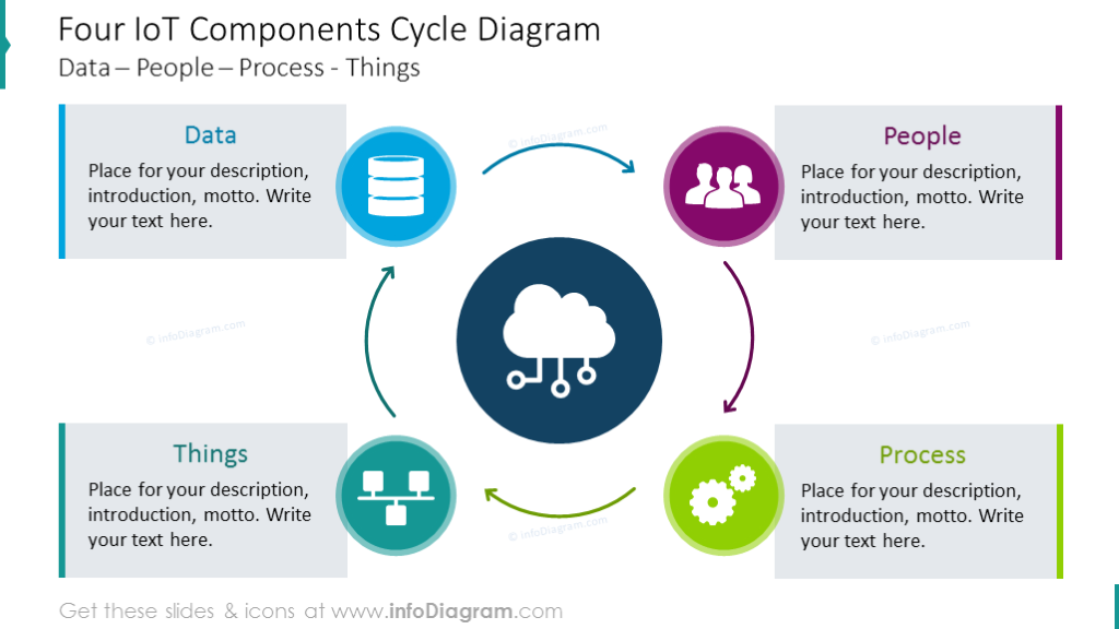 Four Iot components shown with colorful cycle diagram with description