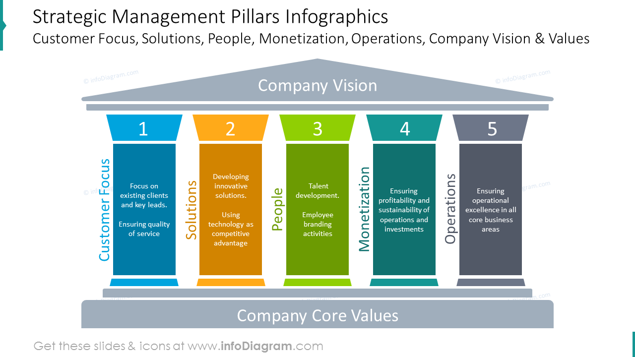 Infografiken zu den Säulen des strategischen Managements PPT
