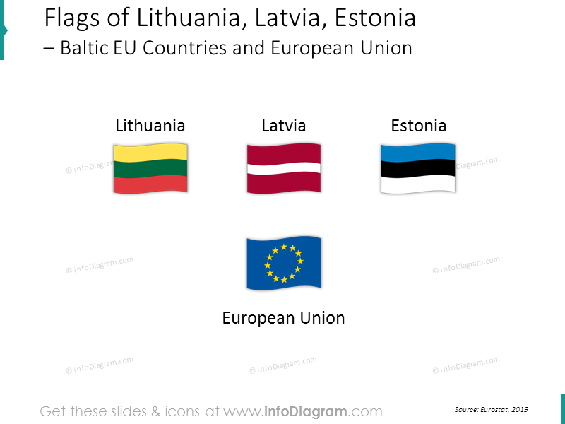 EU Statistics: Estonia Latvia Lithuania (Baltic Europe) economics