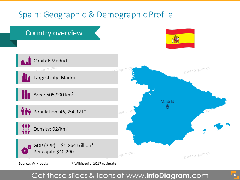 Spain Demographic & Geographic Profile Map - infoDiagram