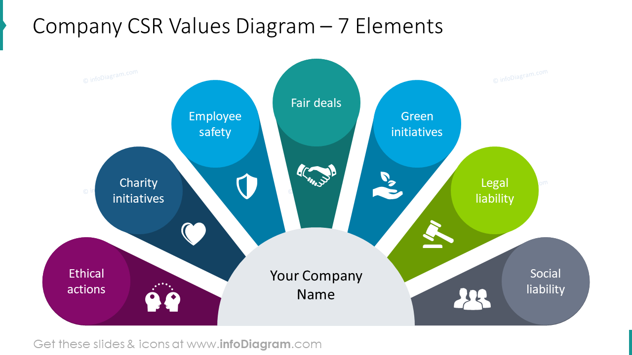 Diagrama de valores de RSE de la empresa para siete elementos