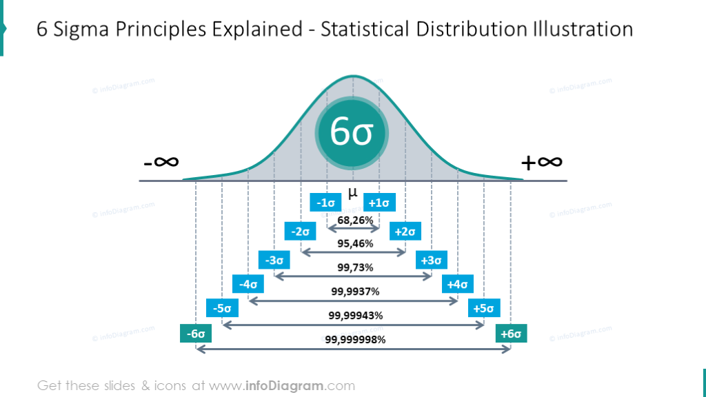 Principios de Six Sigma explicados utilizando un esquema de distribución estadística