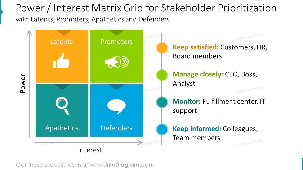 Matrix Stakeholder Priorisierung PowerPoint Folie