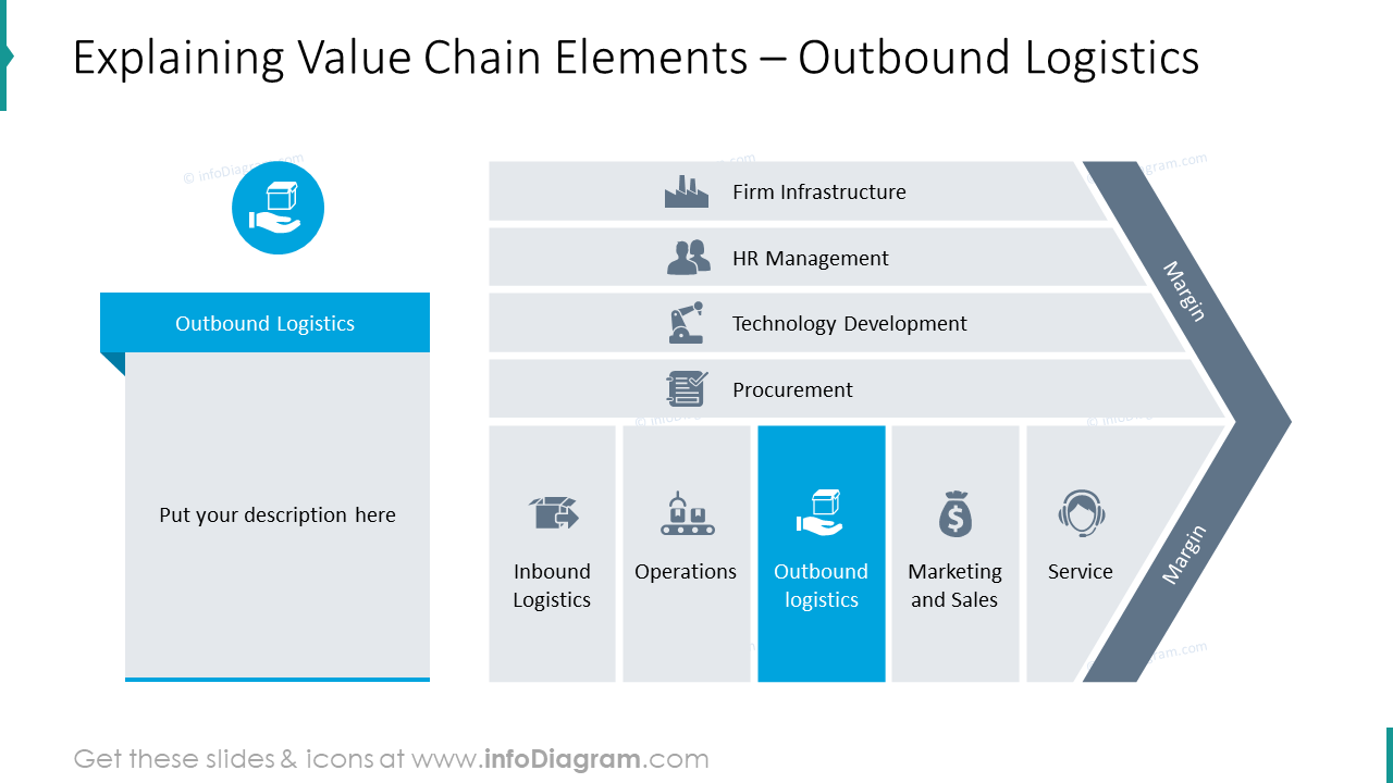 Explaining value chain item: outbound logistics