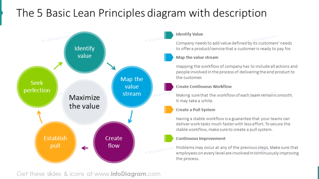 Management principles illustrated with five items diagram with description