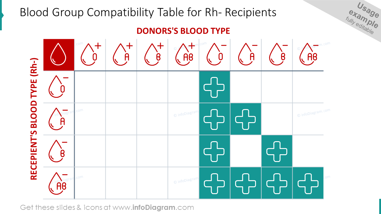 Table de compatibilité des groupes sanguins pour les receveurs Rh-