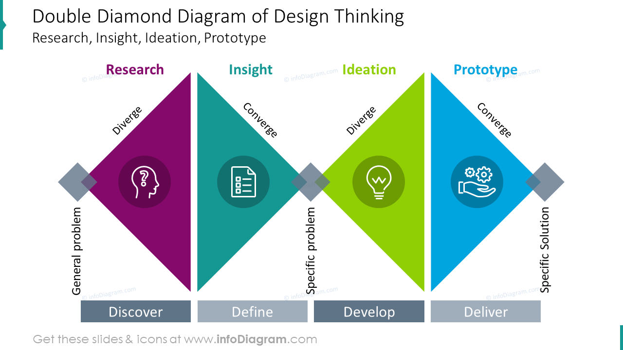 Design Thinking Strategy Slide