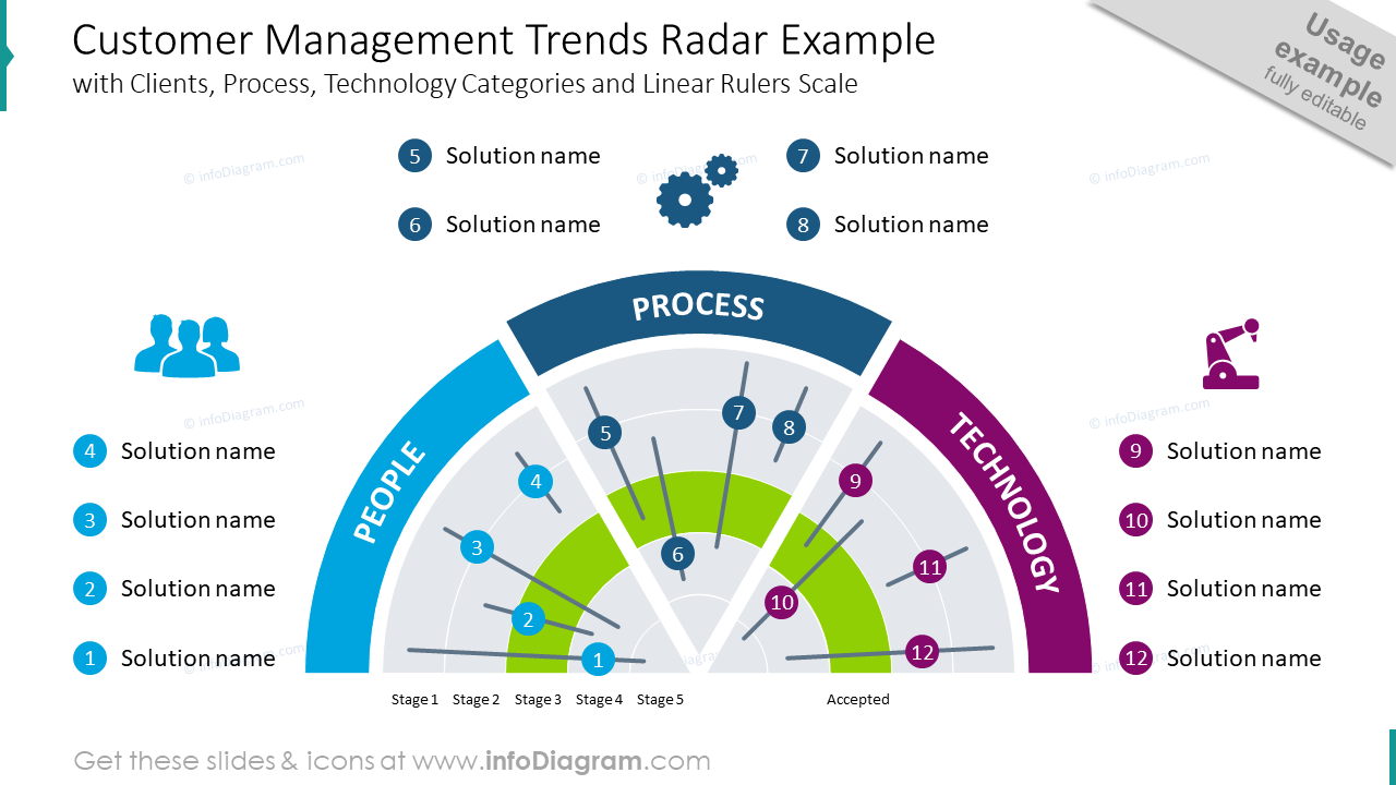 PowerPoint-Vorlage für den Kundenmanagement-Trendradar - infoDiagram