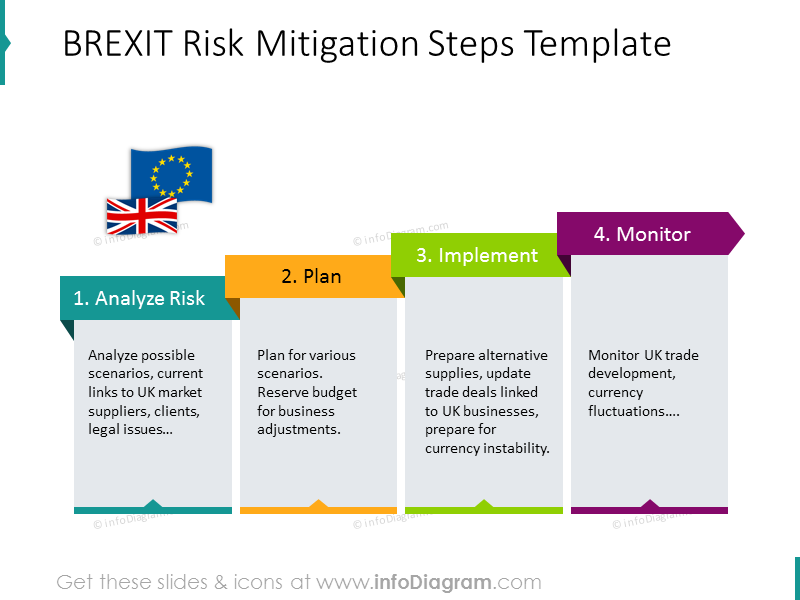 Mesures d'atténuation des risques du BREXIT illustrées avec un diagramme coloré et une description.