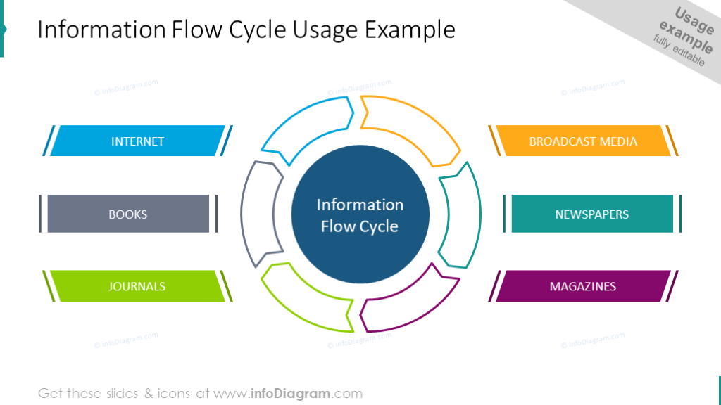 Exemplo de uso do diagrama do ciclo de fluxo