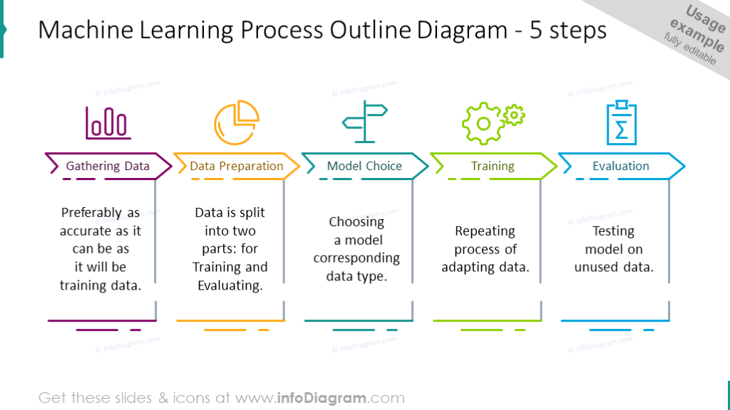 diagrama de contorno del proceso de aprendizaje automático en 5 pasos