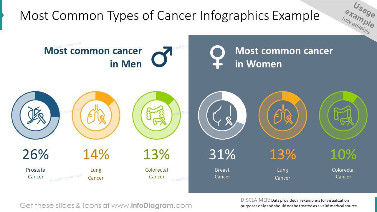 Infographies sur les types de cancer les plus courants