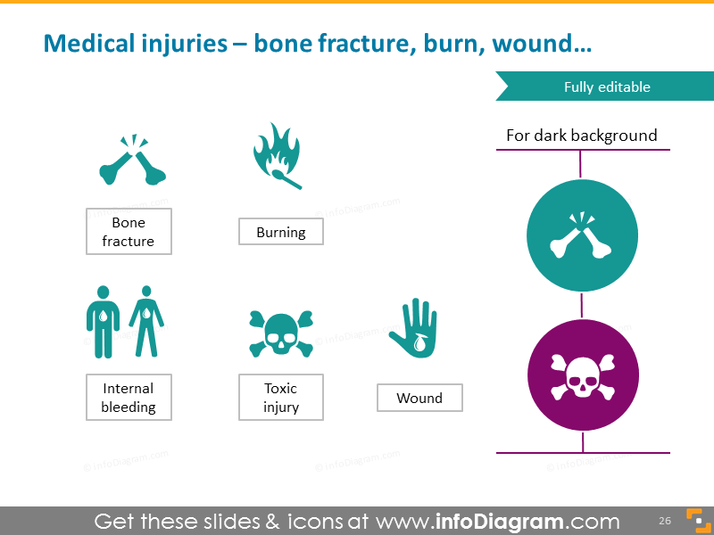 Blessures médicales - fracture osseuse, brûlure, plaie