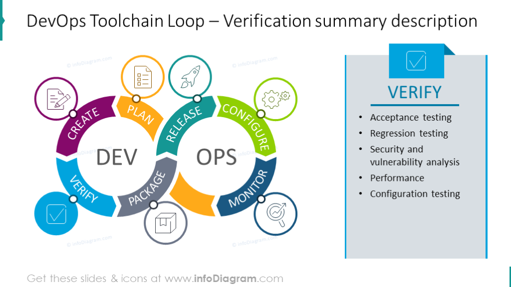 DevOps Toolchain Loop with  Verification summary description aside