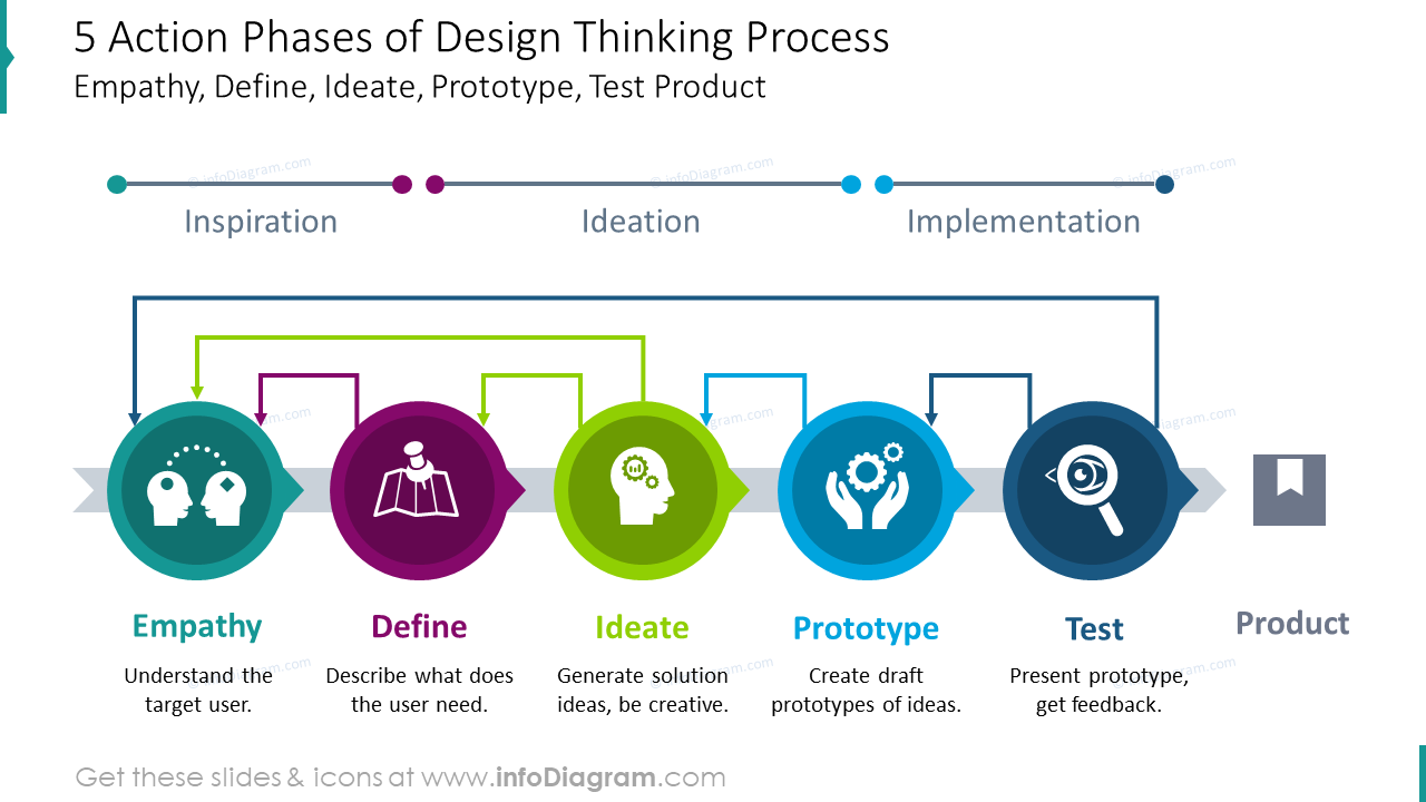 Design Thinking Actions PPT Slide