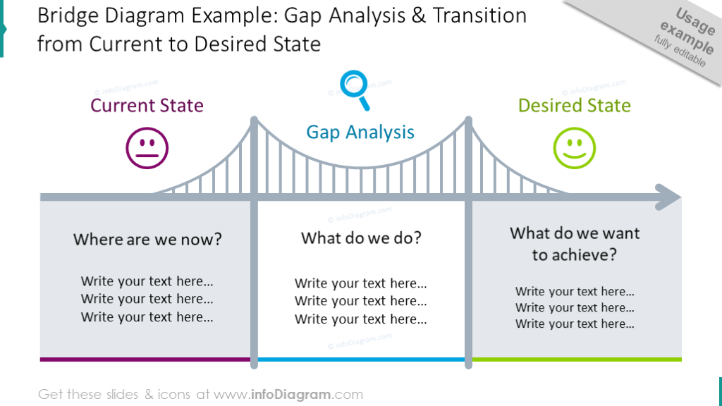 Brücken-Gap-Analyse Übergangsfolie - infoDiagram