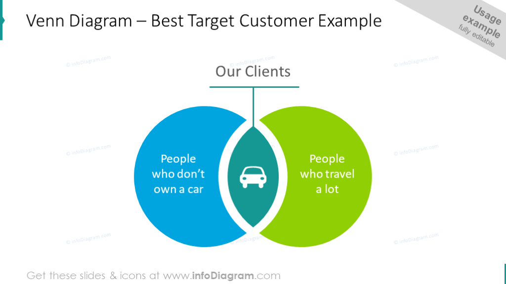 Venn diagram intended to illustrate the best customer