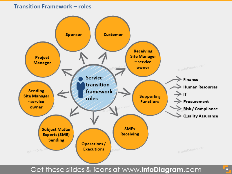 Modelo de PPT de Patrocinador do Cliente do Framework de Transição de Serviços BPO