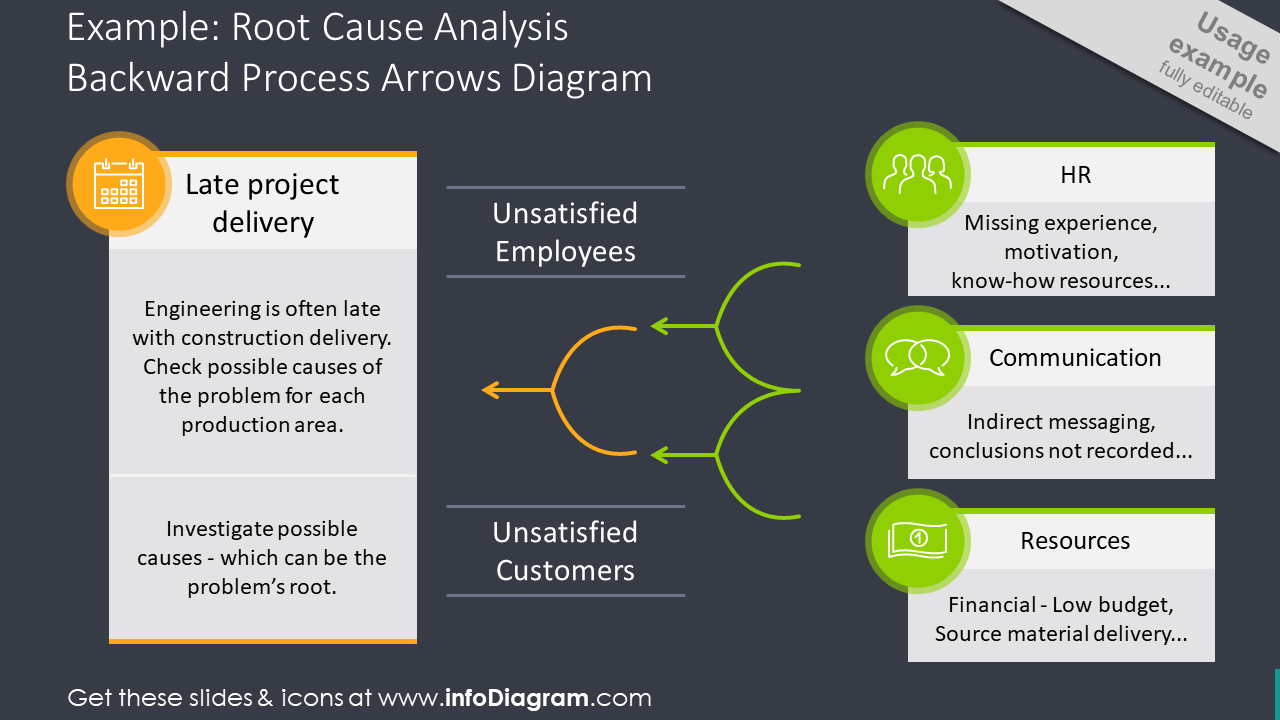 Root cause analysis explaining backward process 