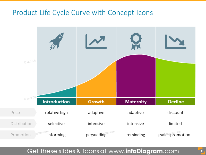 Curva del Ciclo de Vida del Producto con Íconos Conceptuales - infoDiagram
