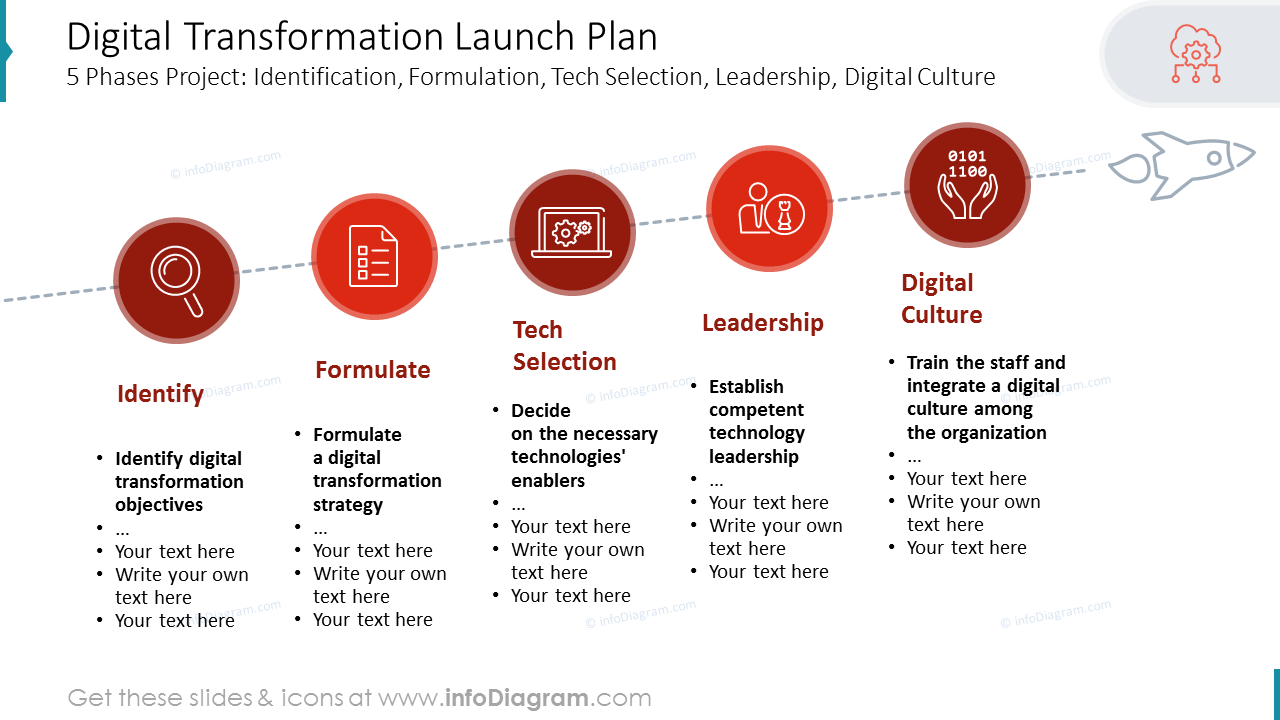 Plan zur Einführung der digitalen Transformation