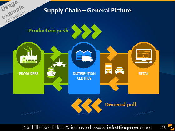 Icônes infographiques ppt de demande de production de la chaîne d'approvisionnement au détail