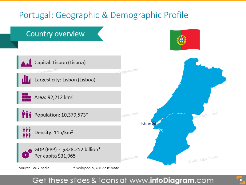 Mapa del Perfil Demográfico y Geográfico de Portugal - infoDiagram