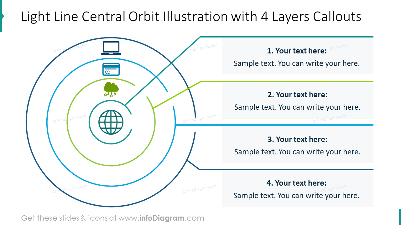 Illustration de l'orbite centrale à ligne légère pour 4 couches