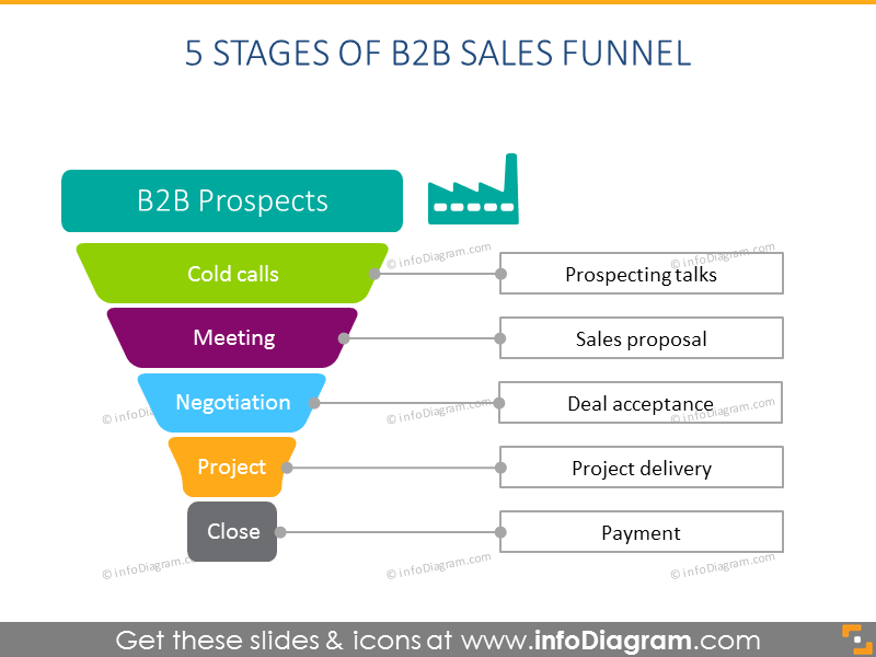5 étapes de l'entonnoir de ventes B2B