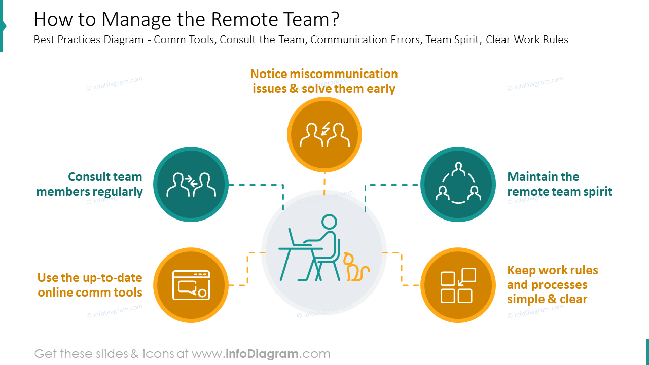 Diapositiva de PowerPoint para la gestión de equipos remotos