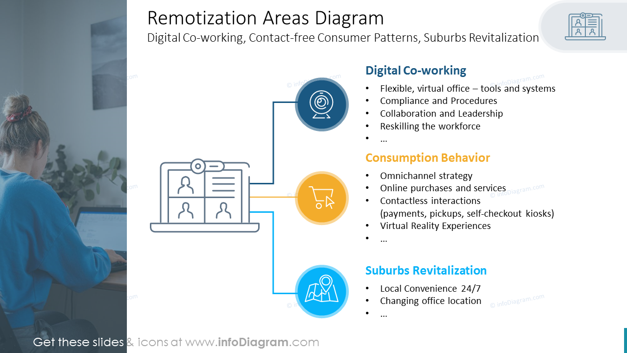 Diagramm der Remotisierung Bereiche