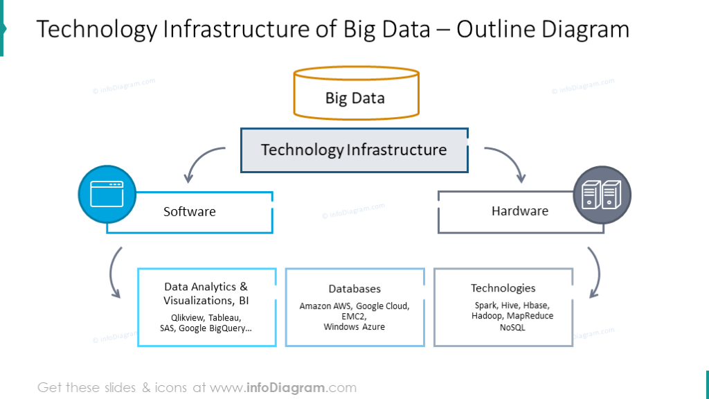 Infrastructure technologique du diagramme de big data